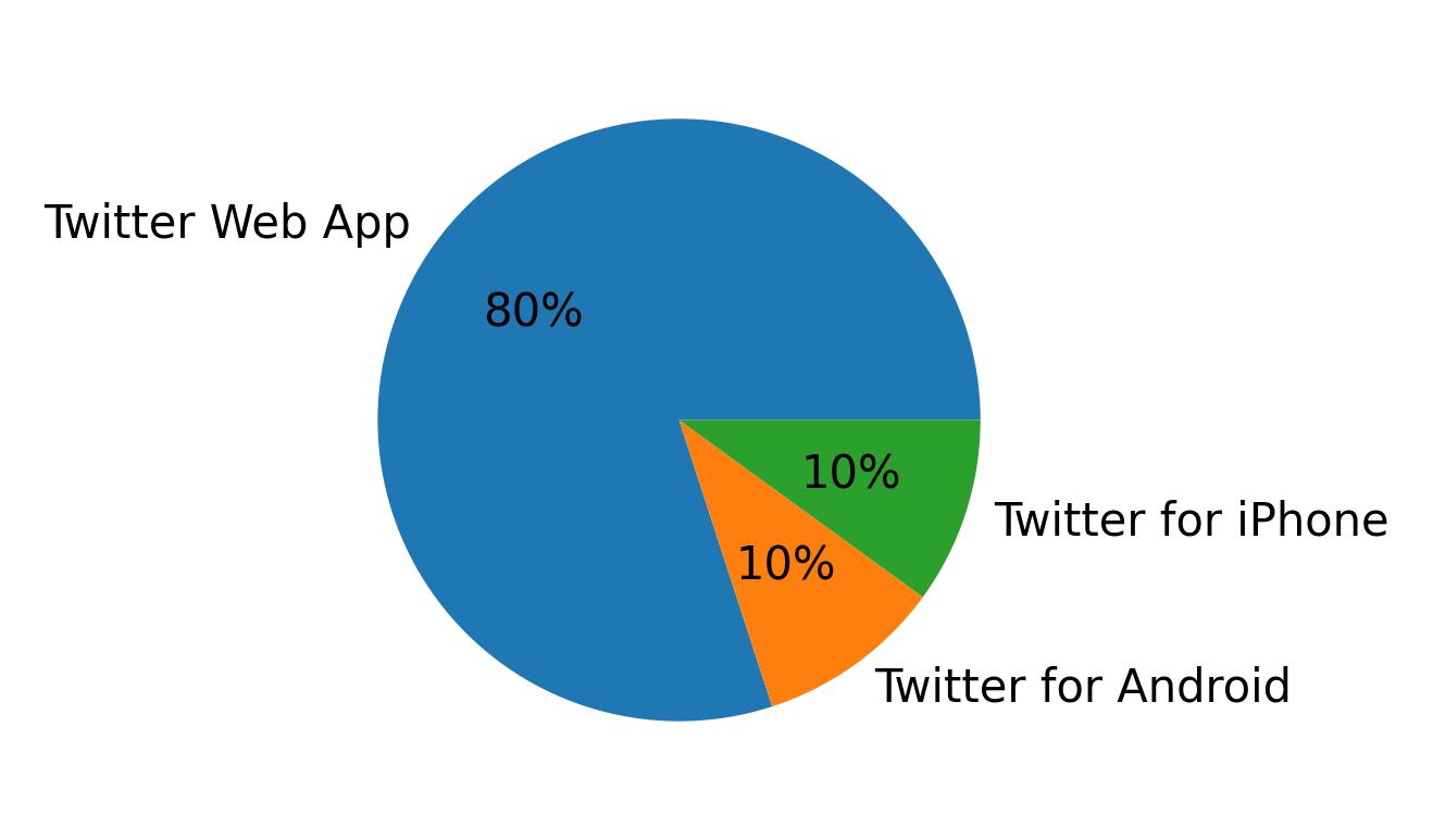 Dispositivos utilizados para tweetar