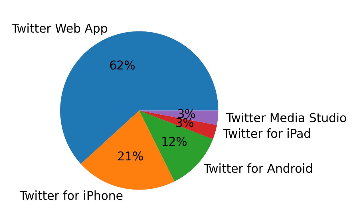 Dispositivos utilizados para tweetar