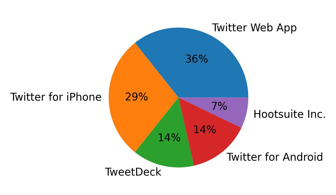 Devices used to tweet
