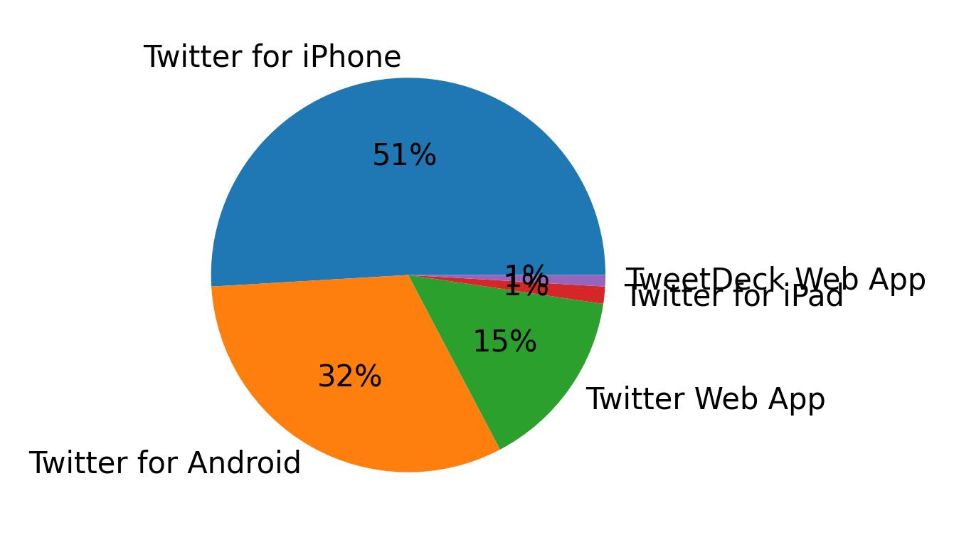 Tweet icin kullanilan cihazlar