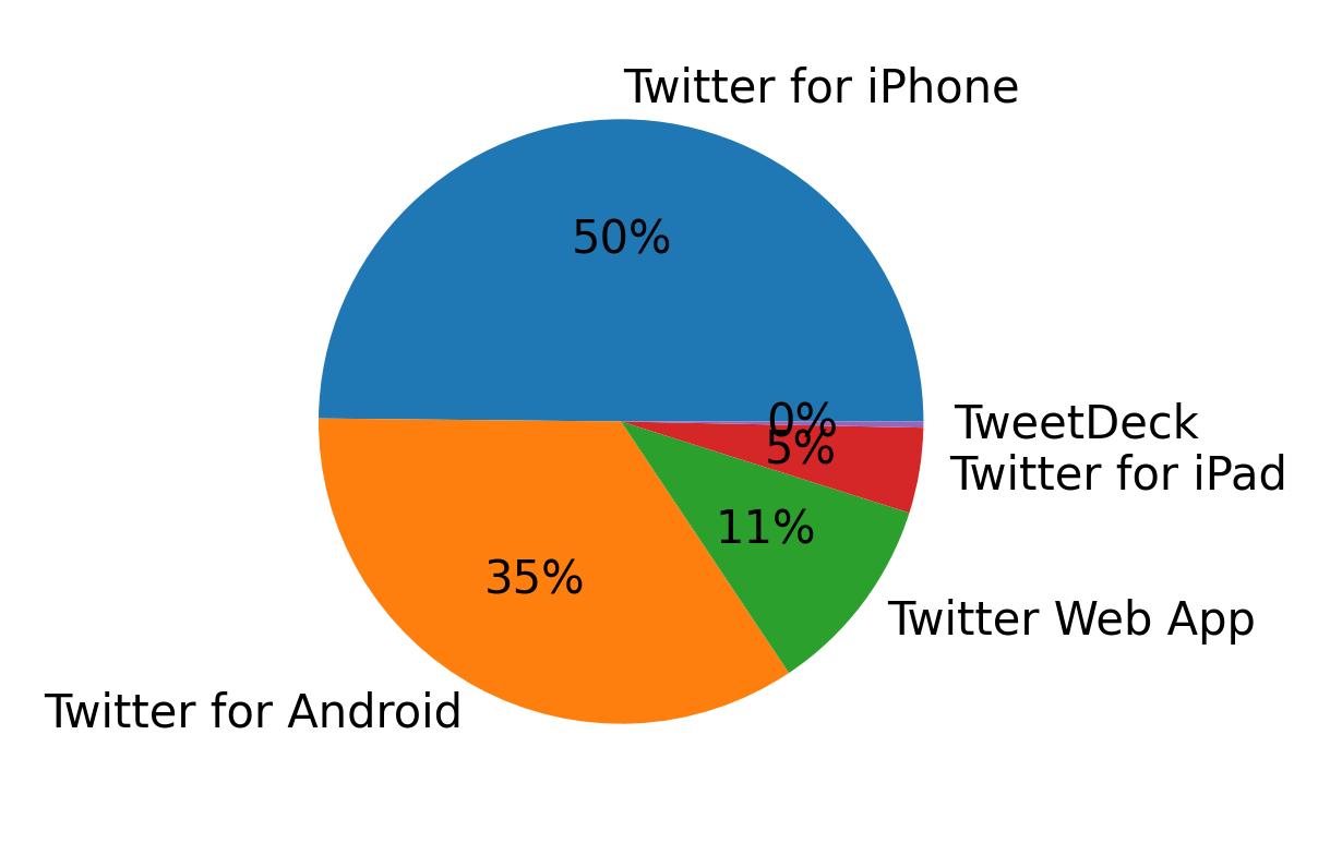 Dispositivos utilizados para tweetar