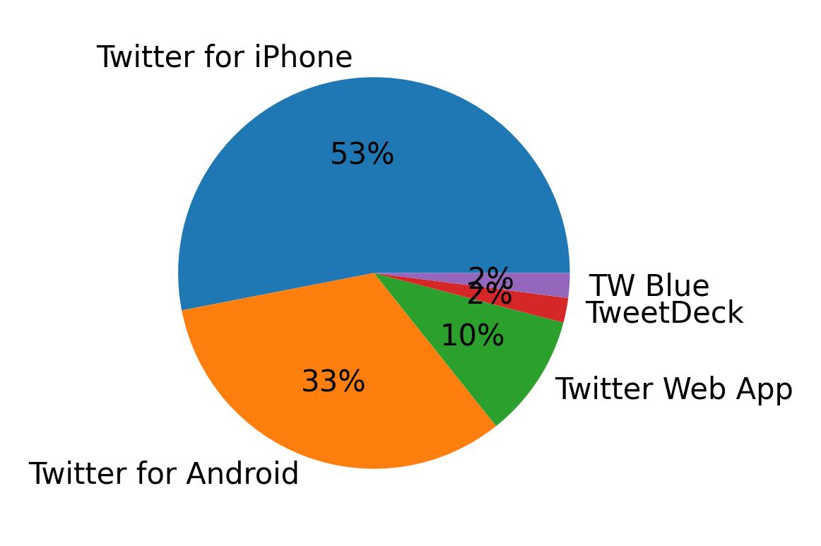 Devices used to tweet