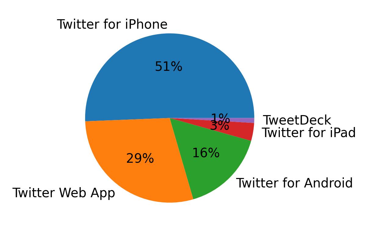 Dispositivos utilizados para tweetar
