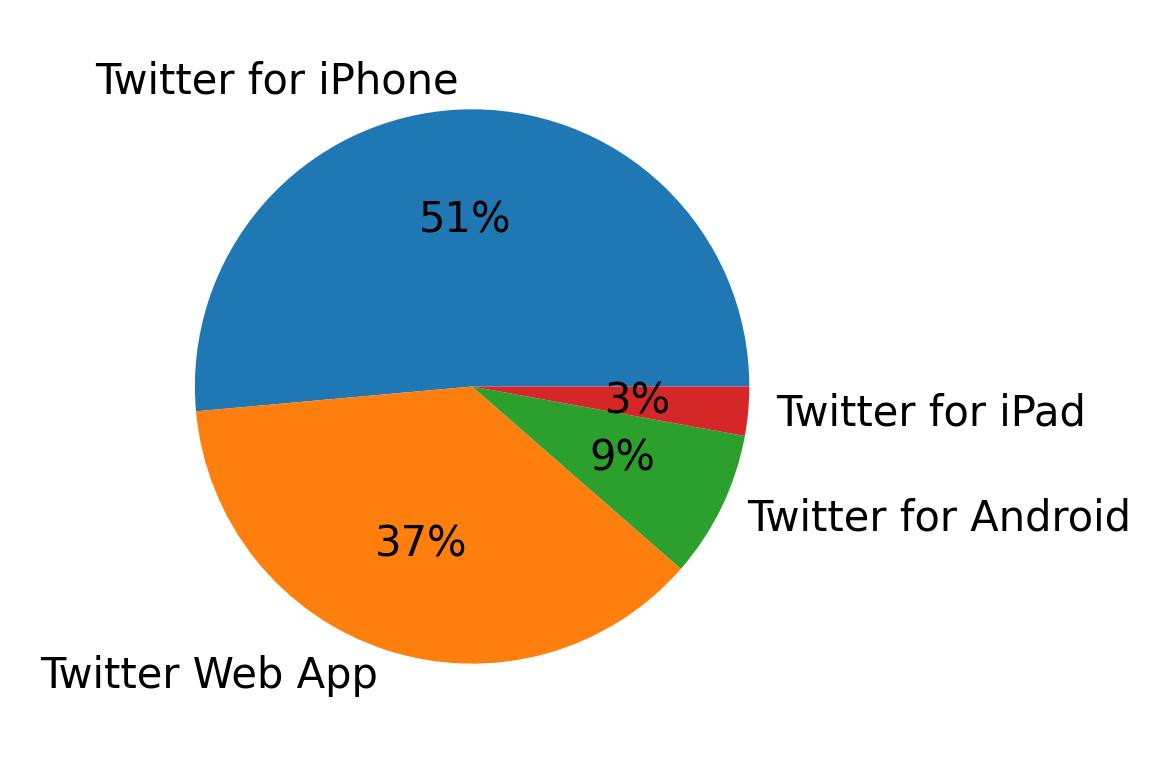 Dispositivos utilizados para tweetar