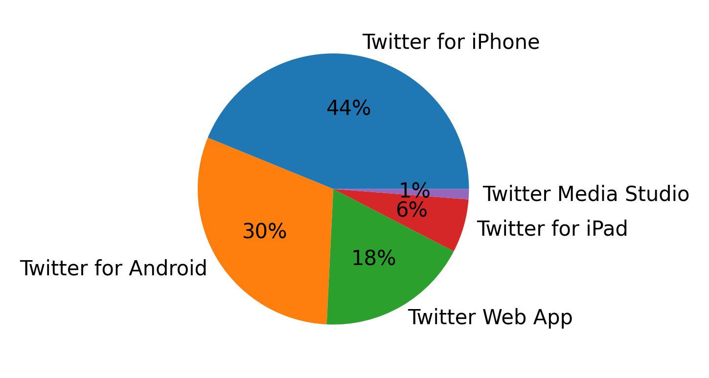 Dispositivos utilizados para tweetar
