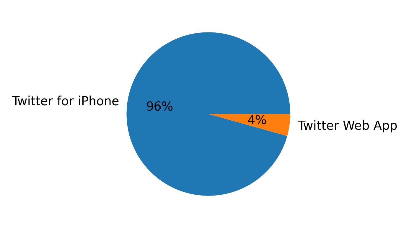 Tweet icin kullanilan cihazlar
