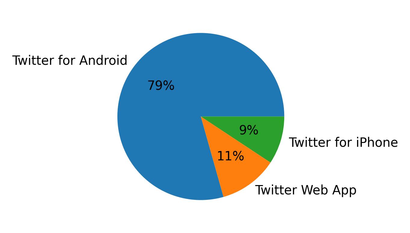 Dispositivos utilizados para tweetar