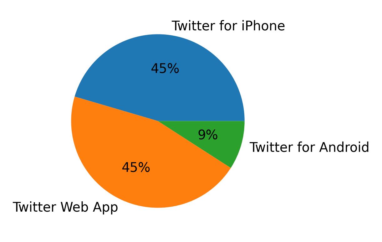Devices used to tweet
