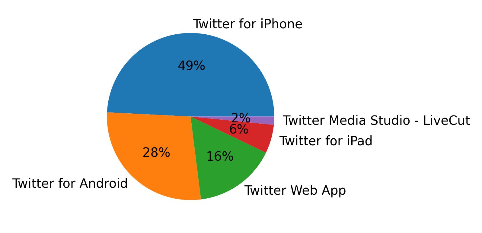 Dispositivos utilizados para tweetar