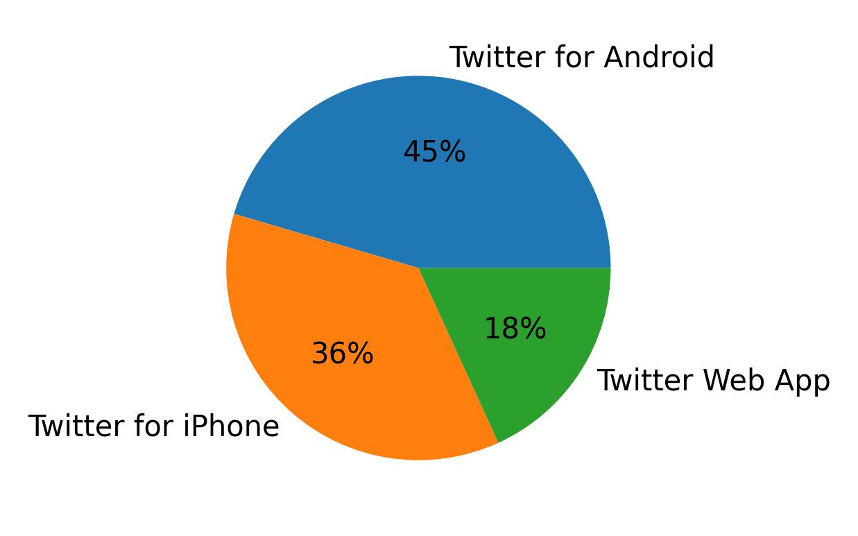 Devices used to tweet