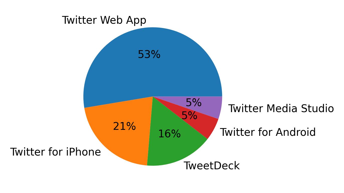 Tweet icin kullanilan cihazlar