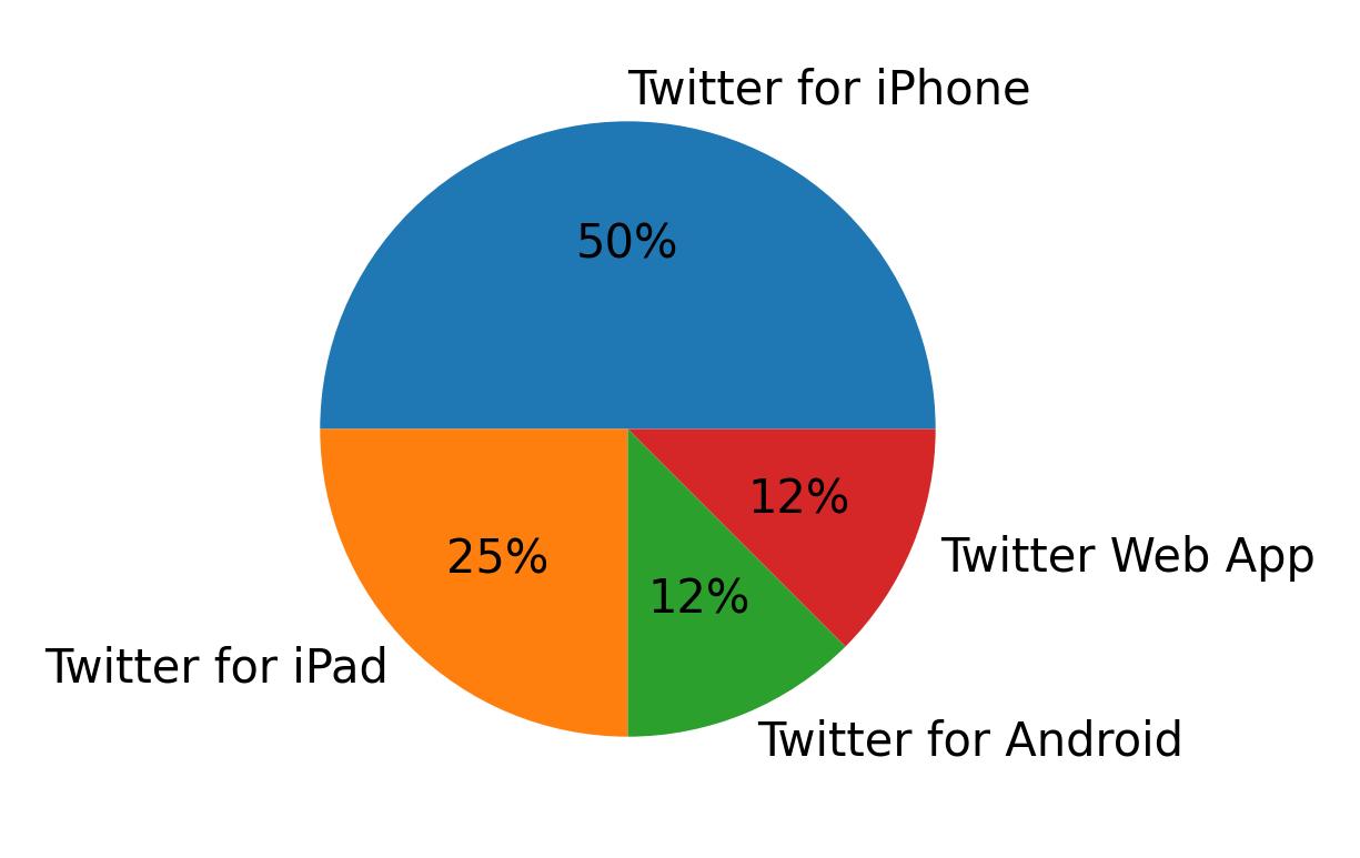 Dispositivos utilizados para tweetar