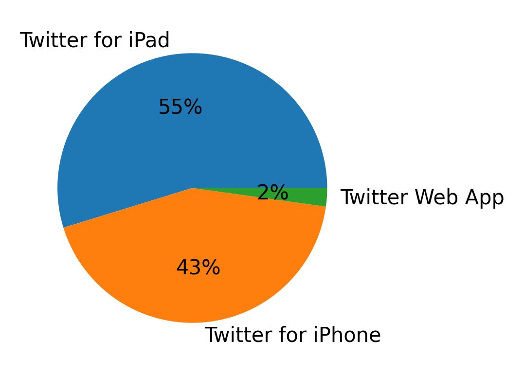 Devices distribution