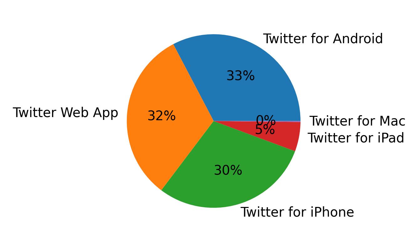 Tweet icin kullanilan cihazlar