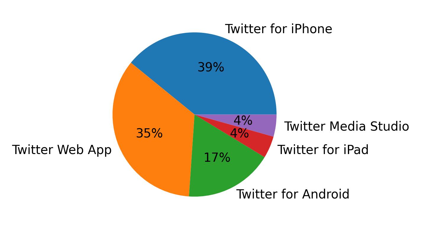 Dispositivos utilizados para tweetar