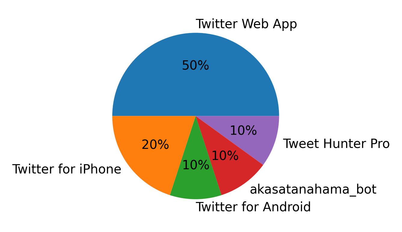 Tweet icin kullanilan cihazlar