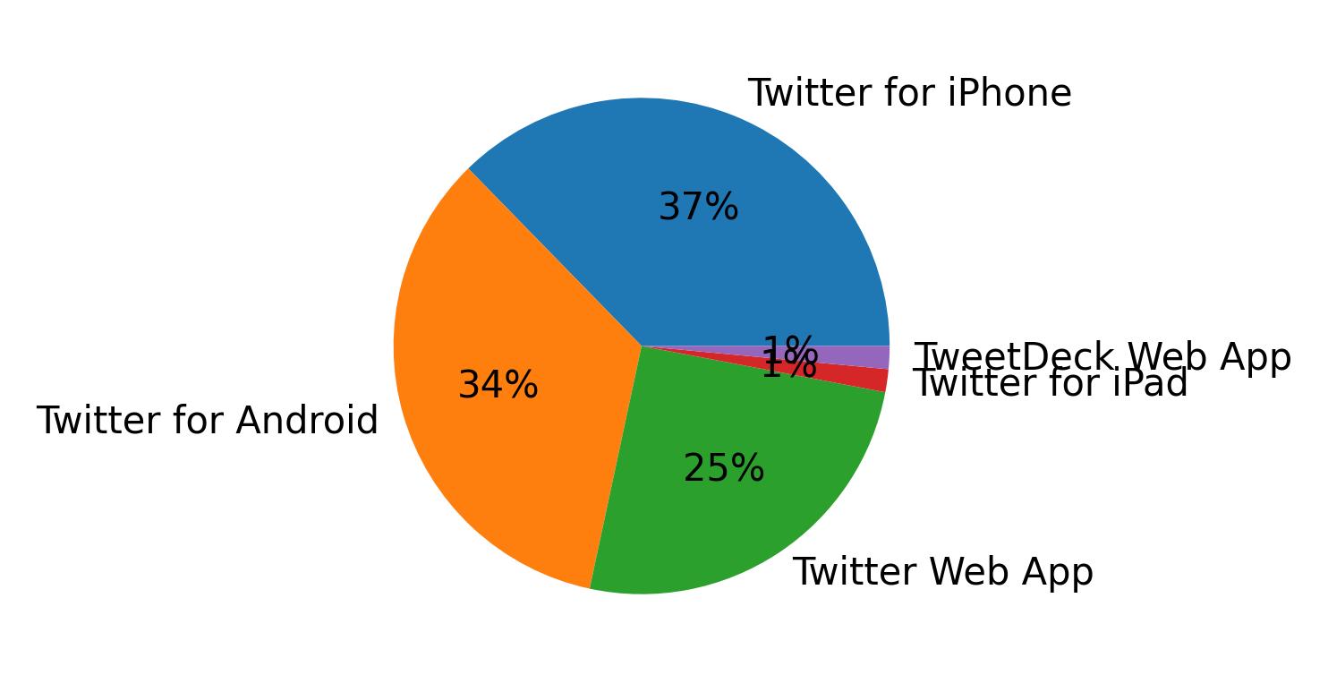 Tweet icin kullanilan cihazlar