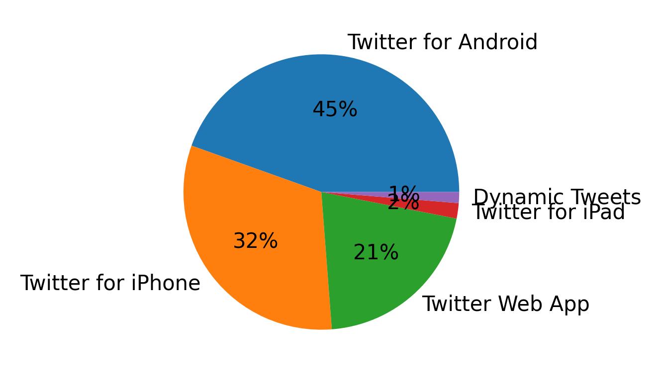 Tweet icin kullanilan cihazlar