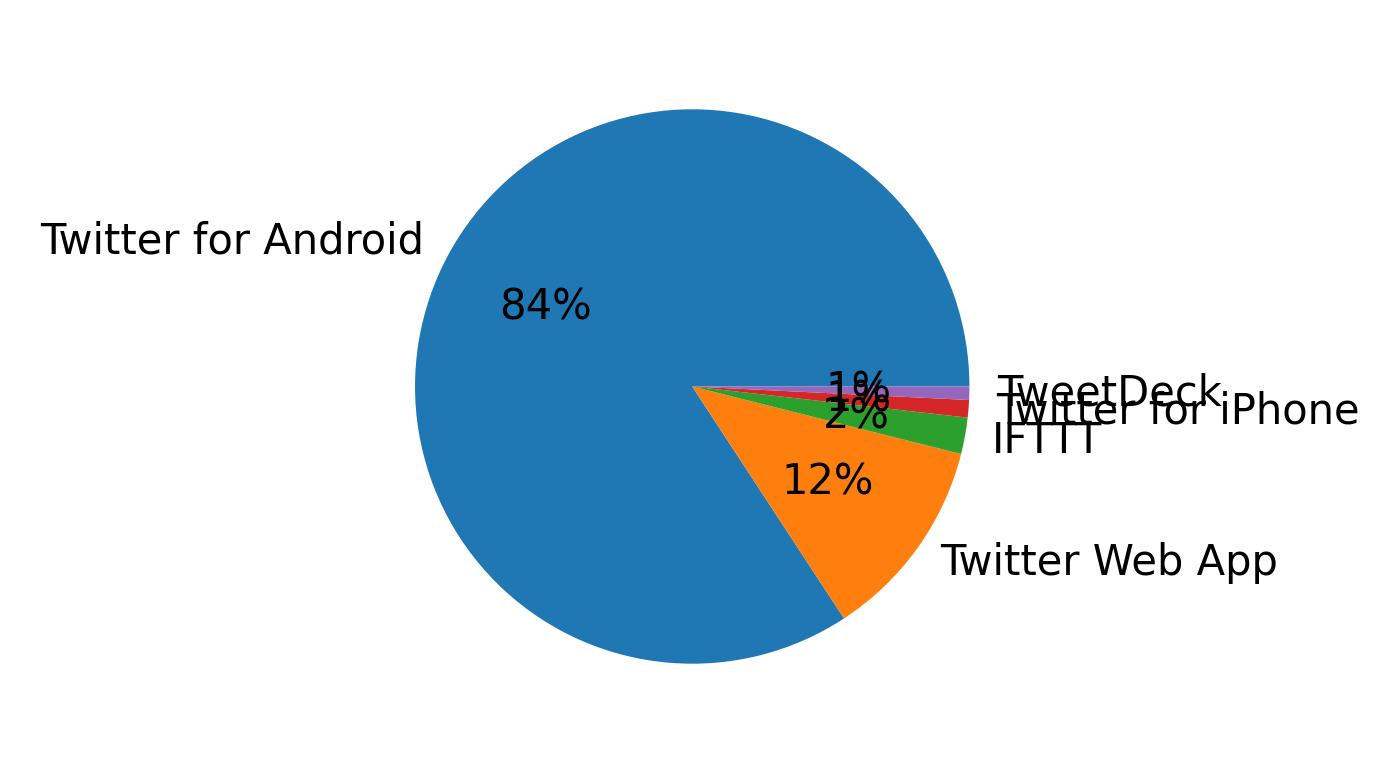 Tweet icin kullanilan cihazlar