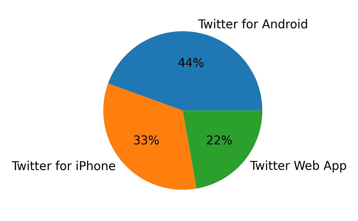 Tweet icin kullanilan cihazlar