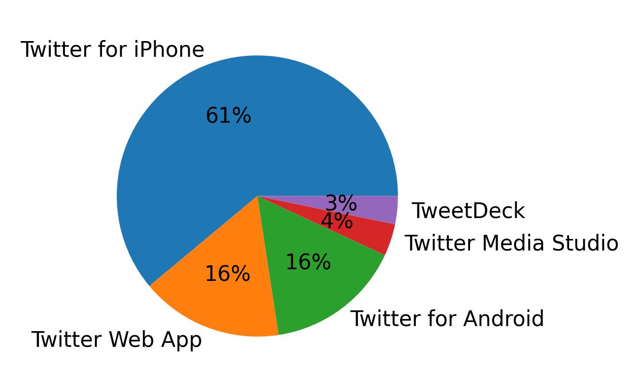 Dispositivos utilizados para tweetar