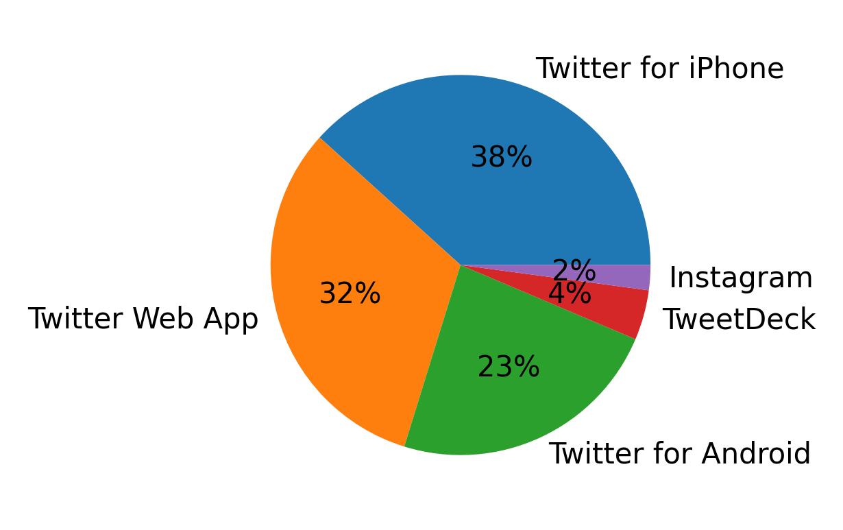 Dispositivos utilizados para tweetar