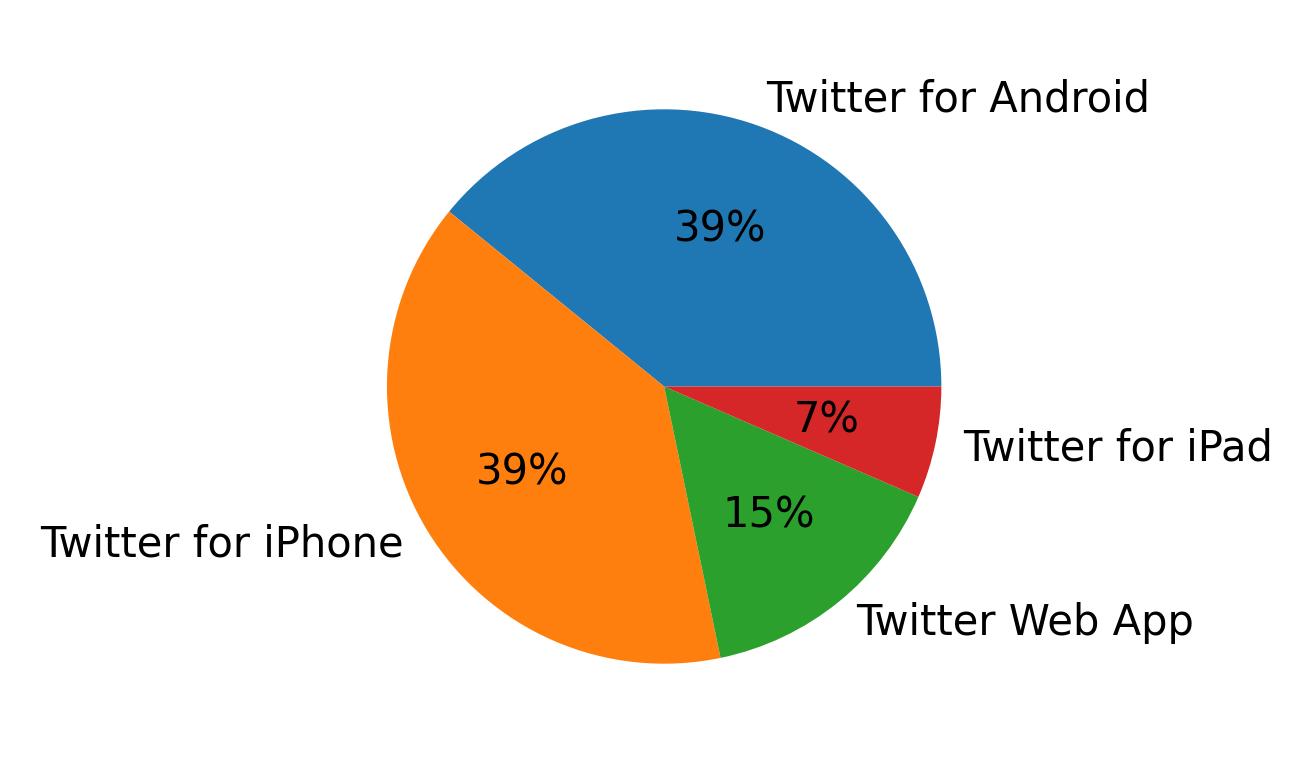 Tweet icin kullanilan cihazlar