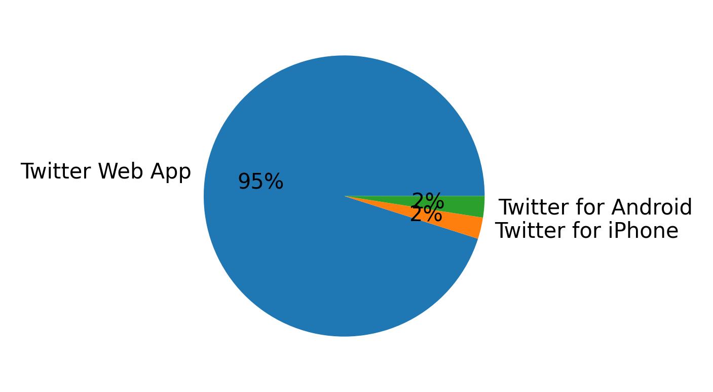 Devices used to tweet