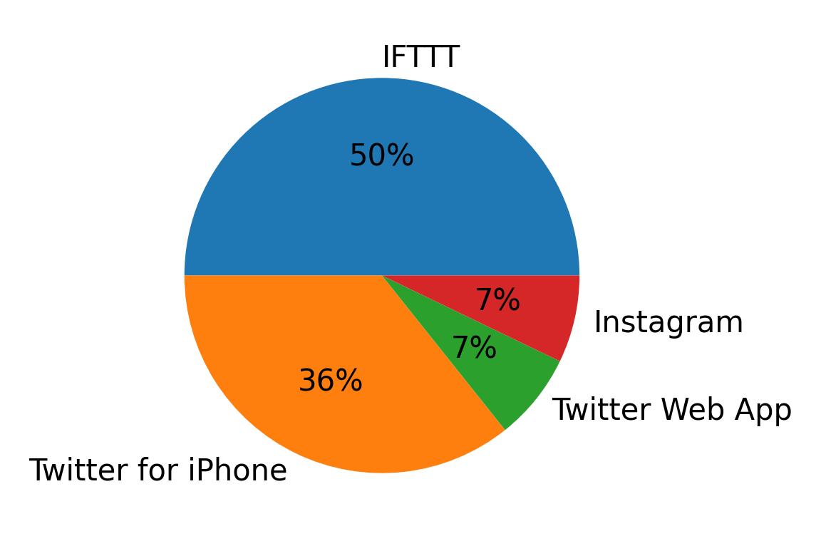 Dispositivos utilizados para tweetar