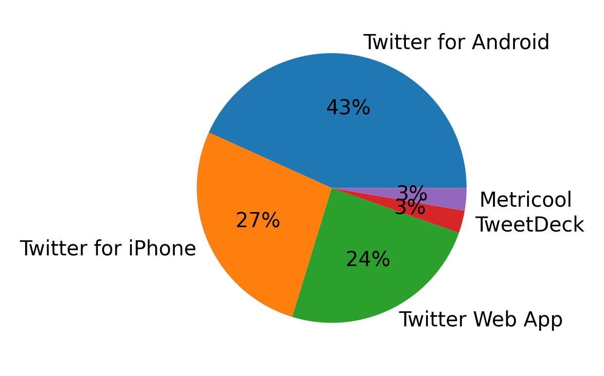 Tweet icin kullanilan cihazlar