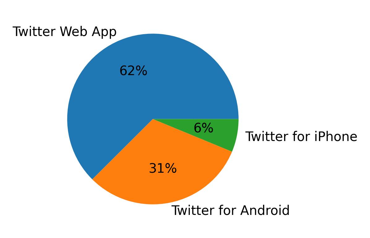 Dispositivos utilizados para tweetar