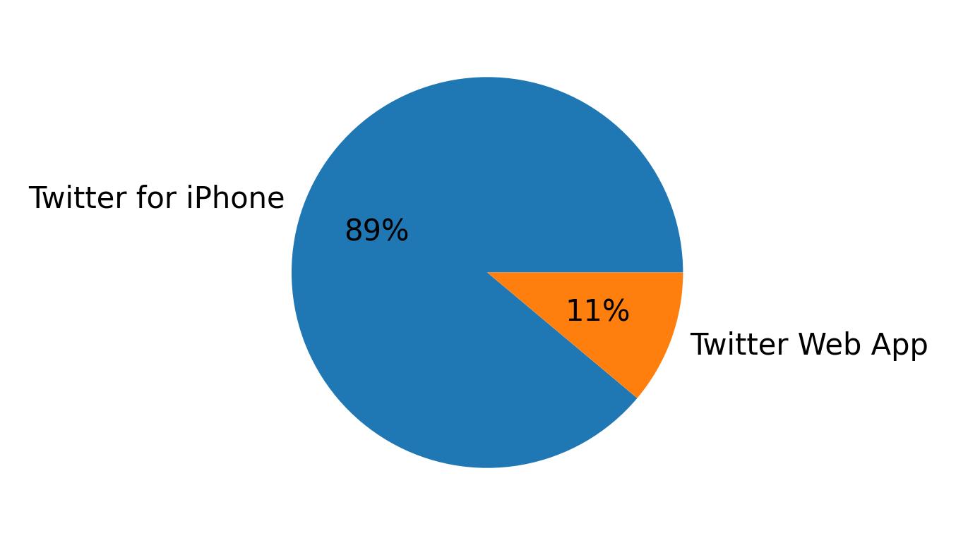 Devices used to tweet