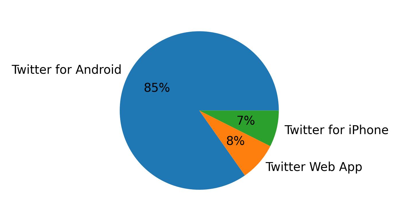 Dispositivos utilizados para tweetar