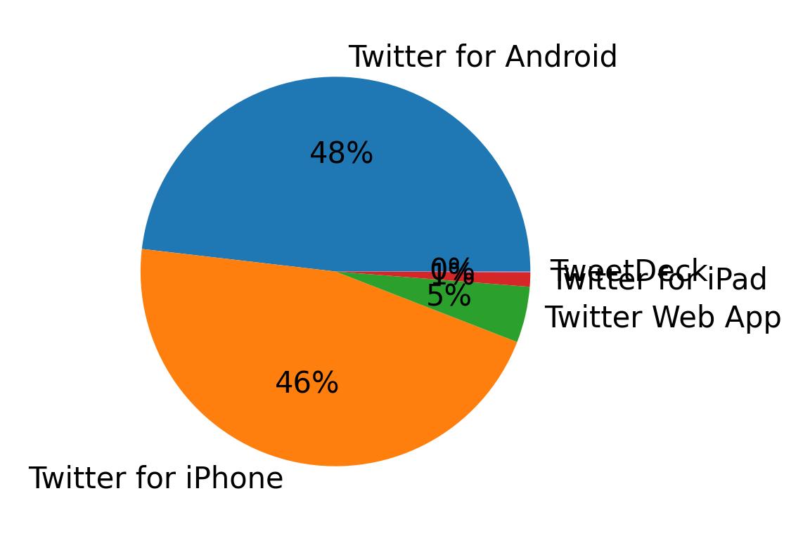 Dispositivos utilizados para tweetar