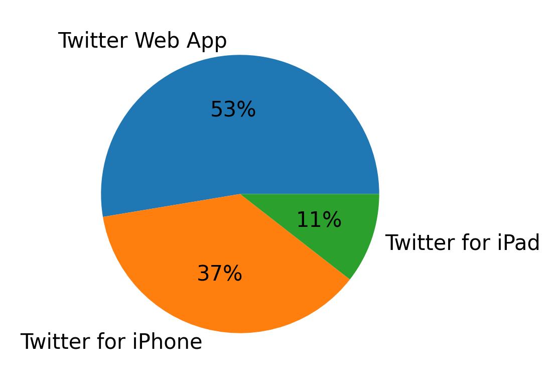 Dispositivos utilizados para tweetar