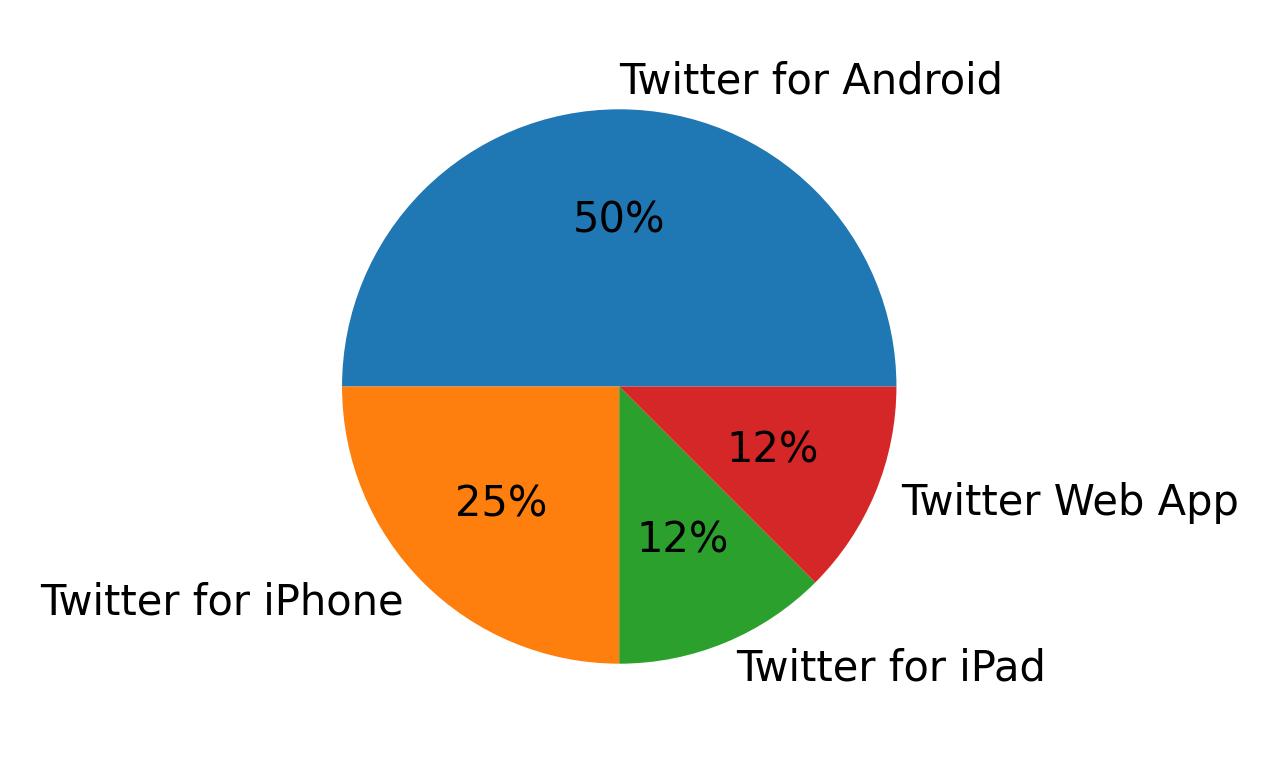 Devices used to tweet