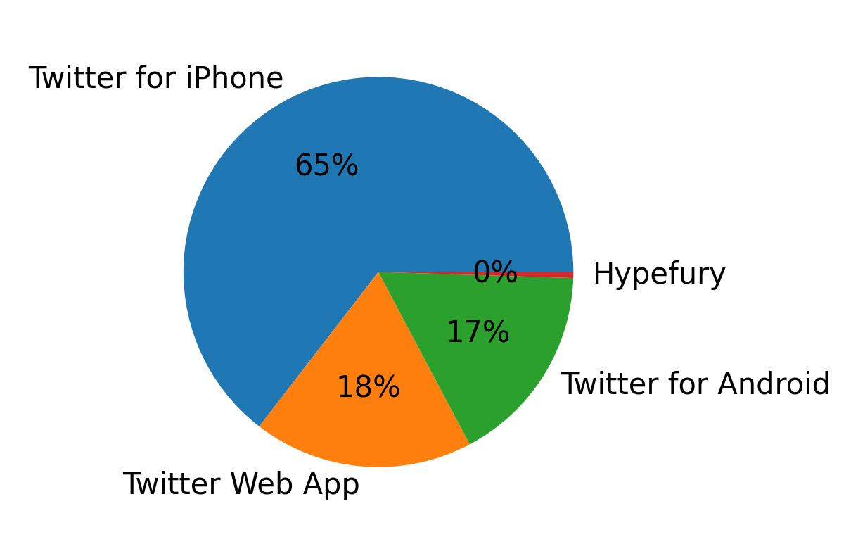 Dispositivos utilizados para tweetar