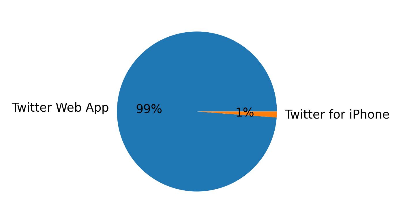 Devices distribution