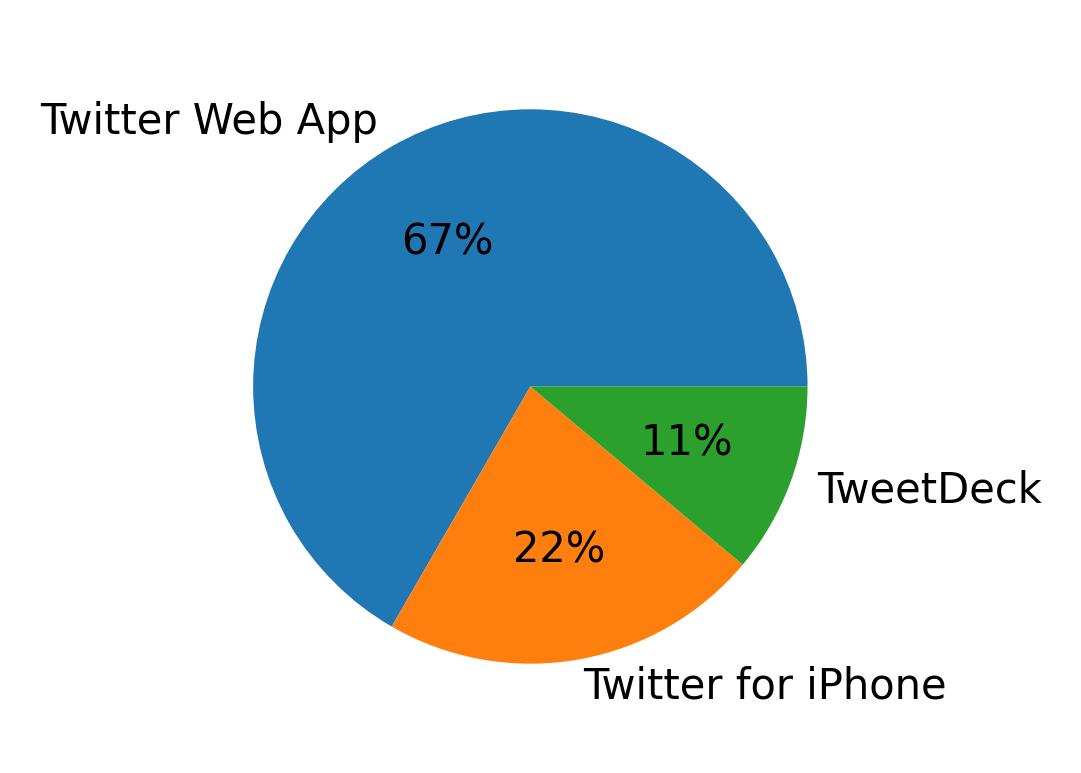 Devices used to tweet