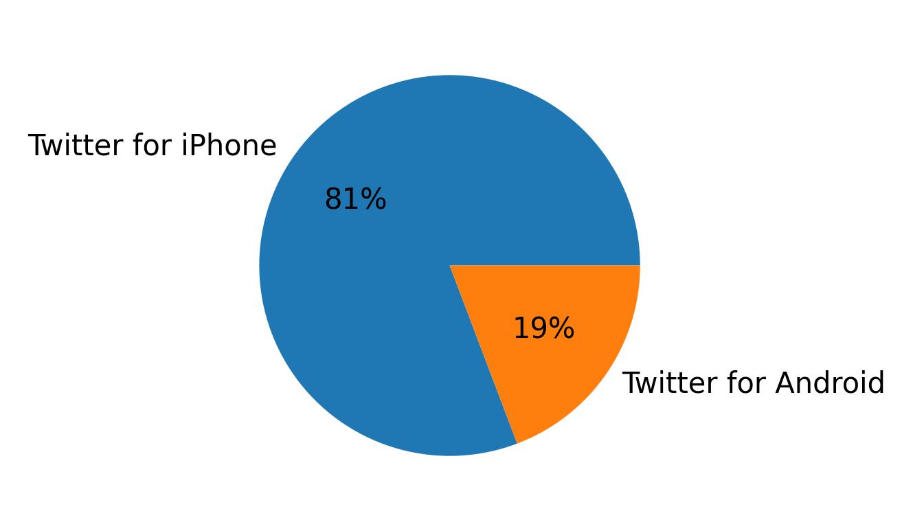 Tweet icin kullanilan cihazlar