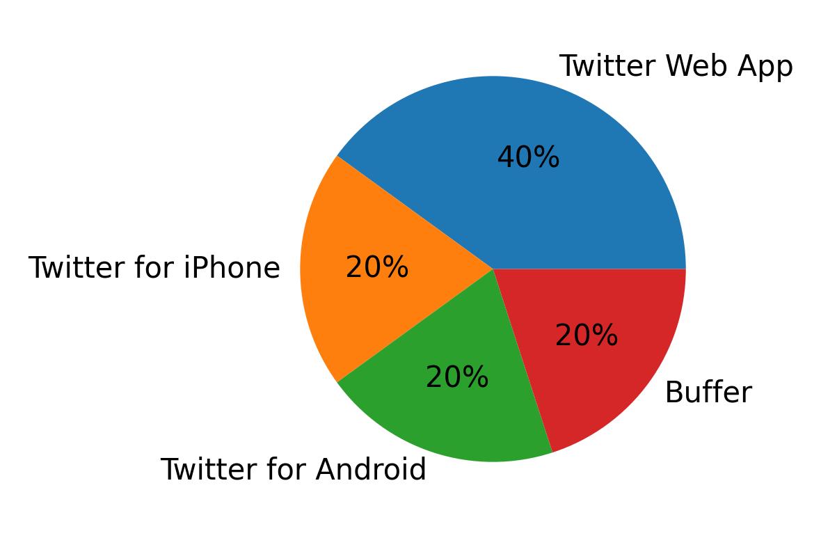 Dispositivos utilizados para tweetar
