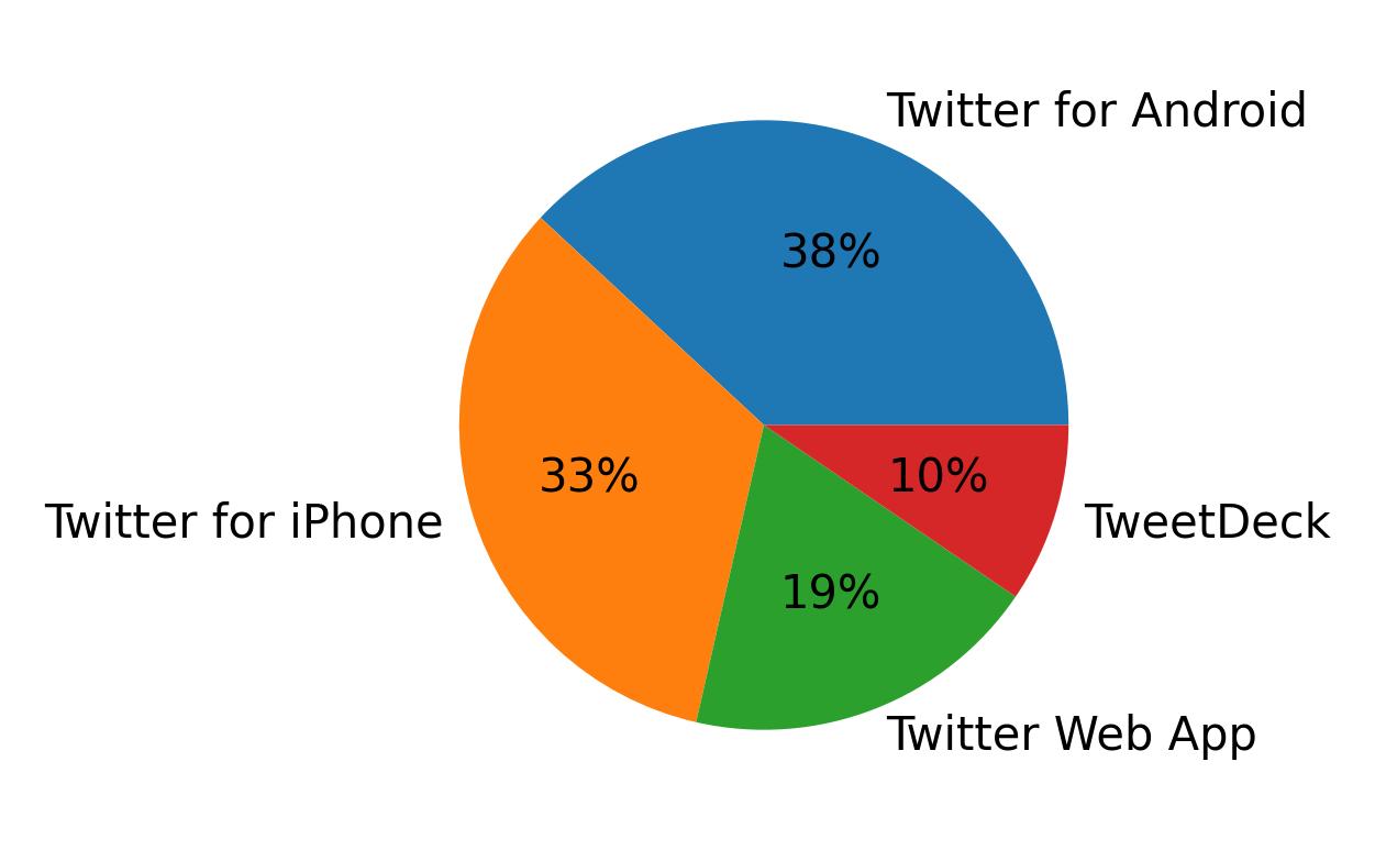 Devices used to tweet