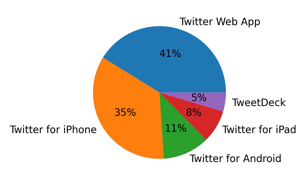 Dispositivos utilizados para tweetar