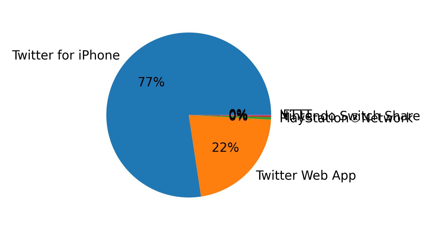 Devices distribution