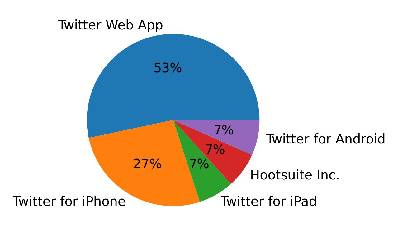 Devices used to tweet