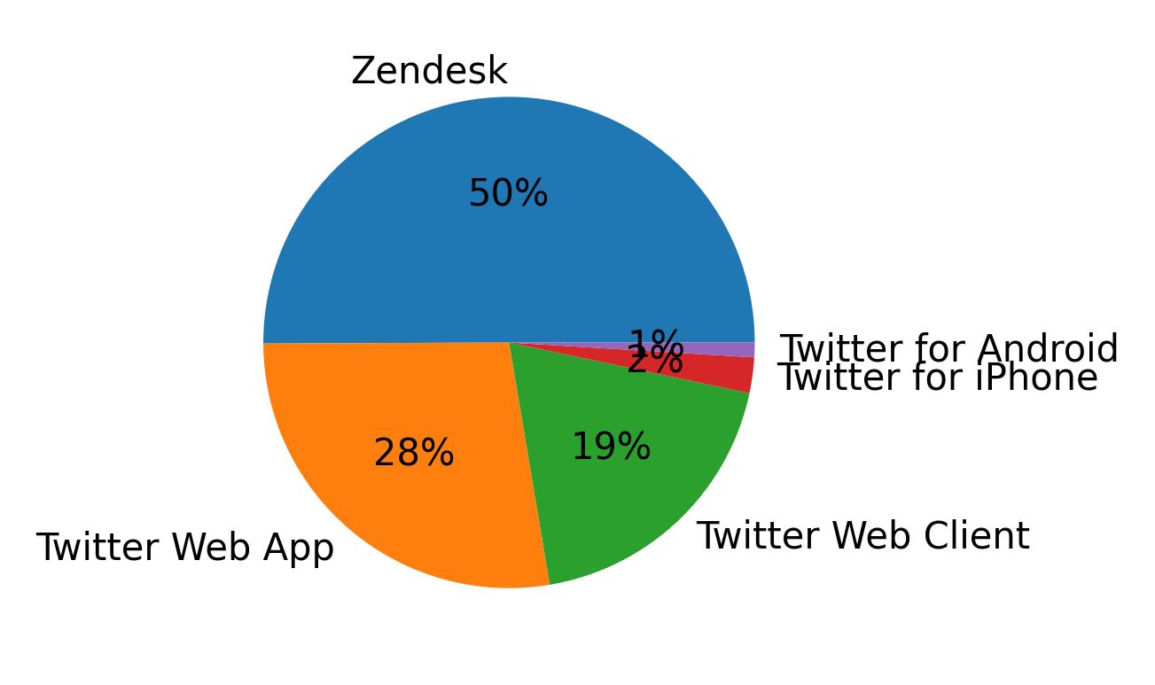 Devices distribution