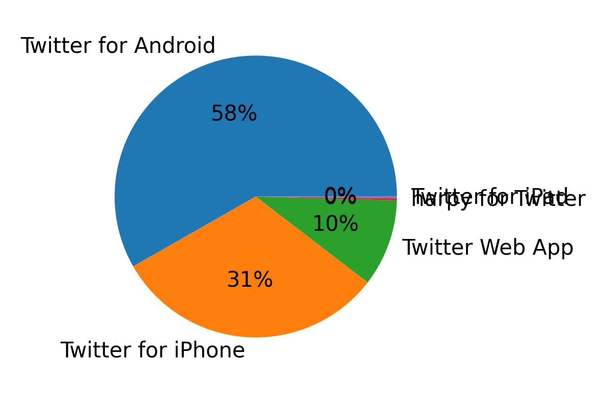 Dispositivos utilizados para tweetar