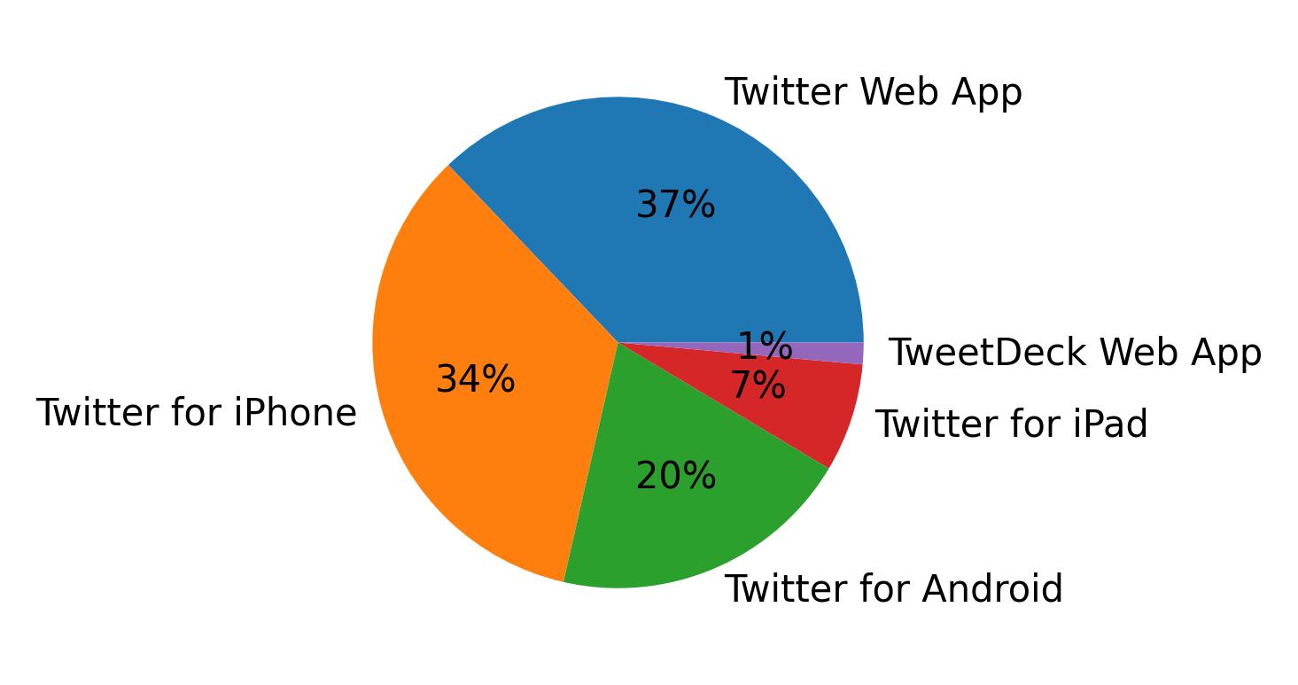 Dispositivos utilizados para tweetar
