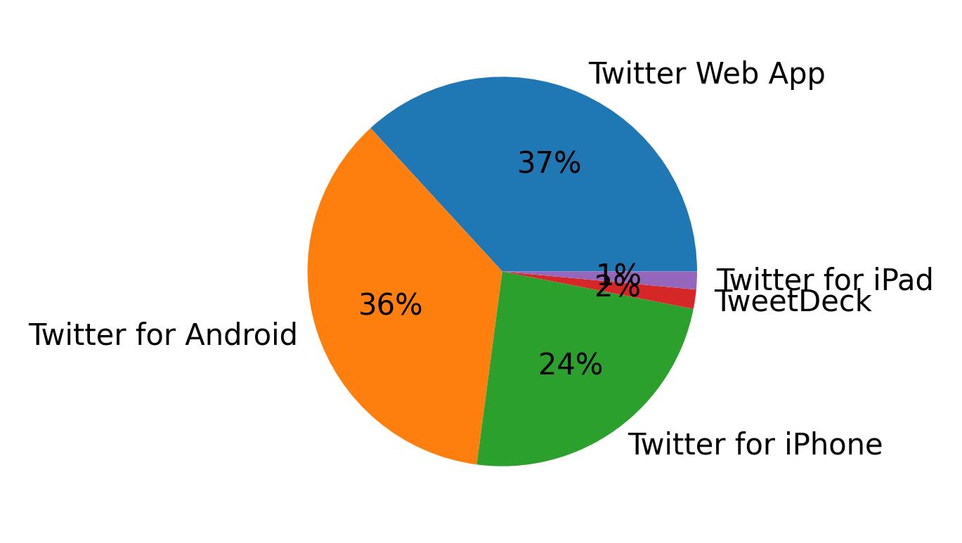 Dispositivos utilizados para tweetar