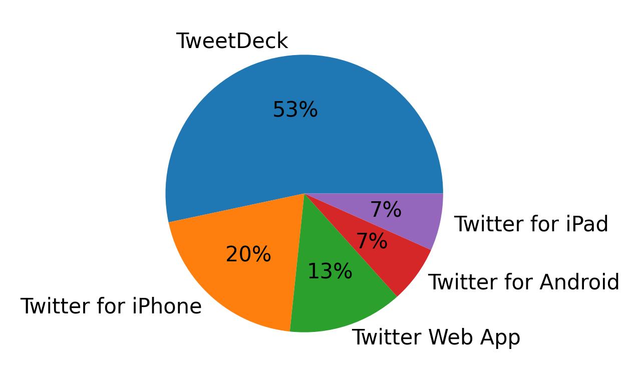 Devices used to tweet